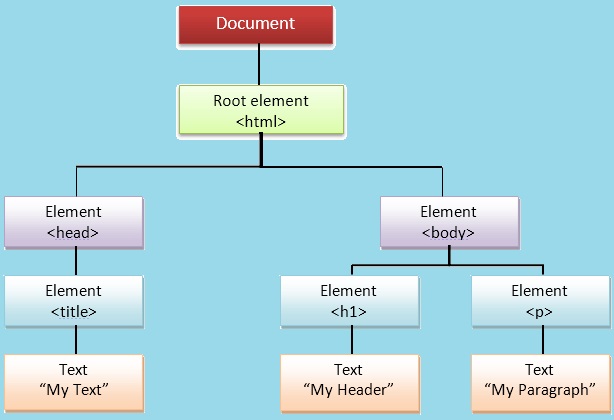 java_DOM